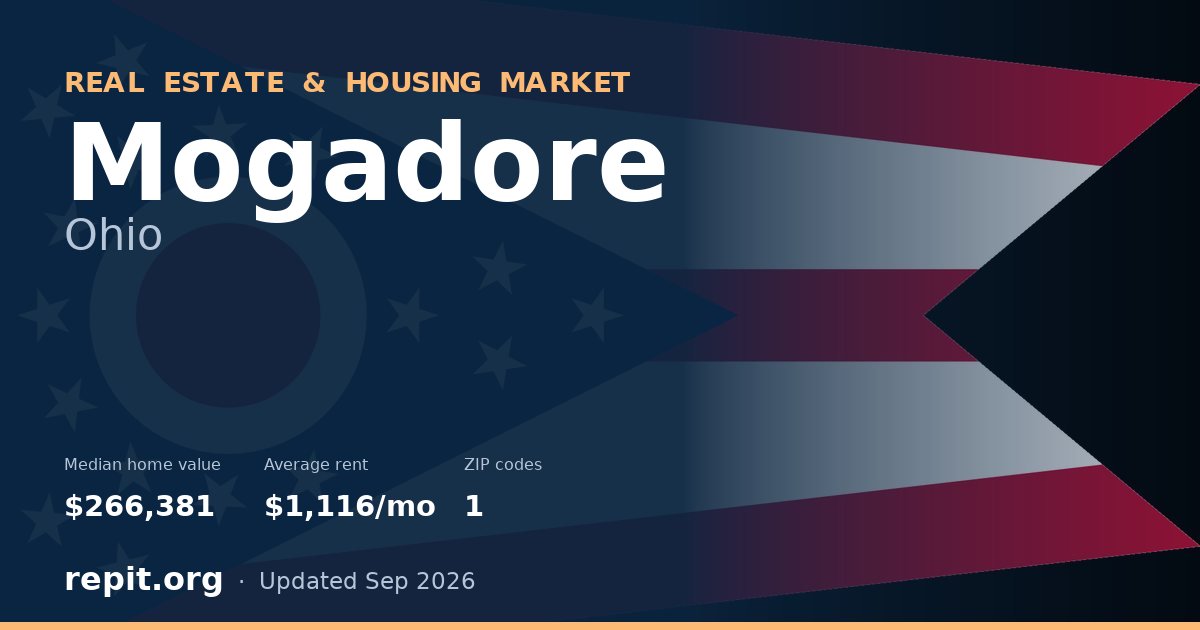 Mogadore, OH real estate and housing market — median home value $266,381, average rent $1,116/mo, 1 ZIP code