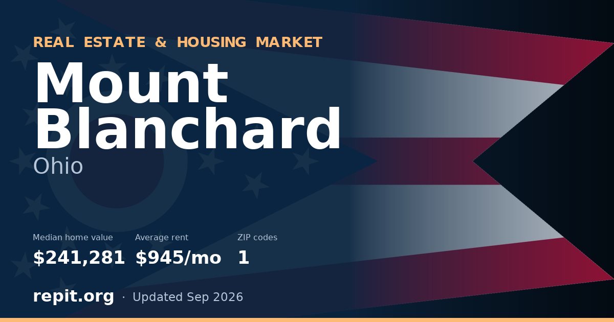 Mount Blanchard, OH real estate and housing market — median home value $241,281, average rent $945/mo, 1 ZIP code