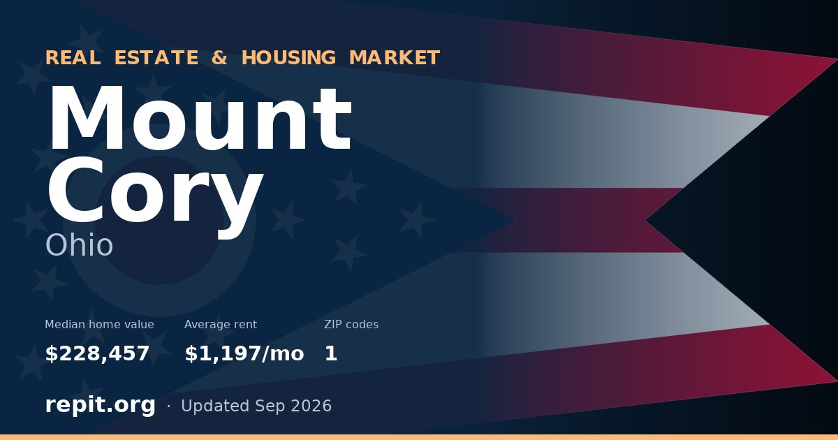 Mount Cory, OH real estate and housing market — median home value $228,457, average rent $1,197/mo, 1 ZIP code