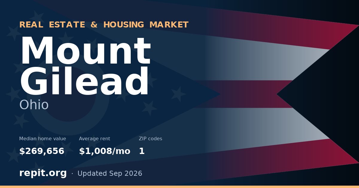 Mount Gilead, OH real estate and housing market — median home value $269,656, average rent $1,008/mo, 1 ZIP code