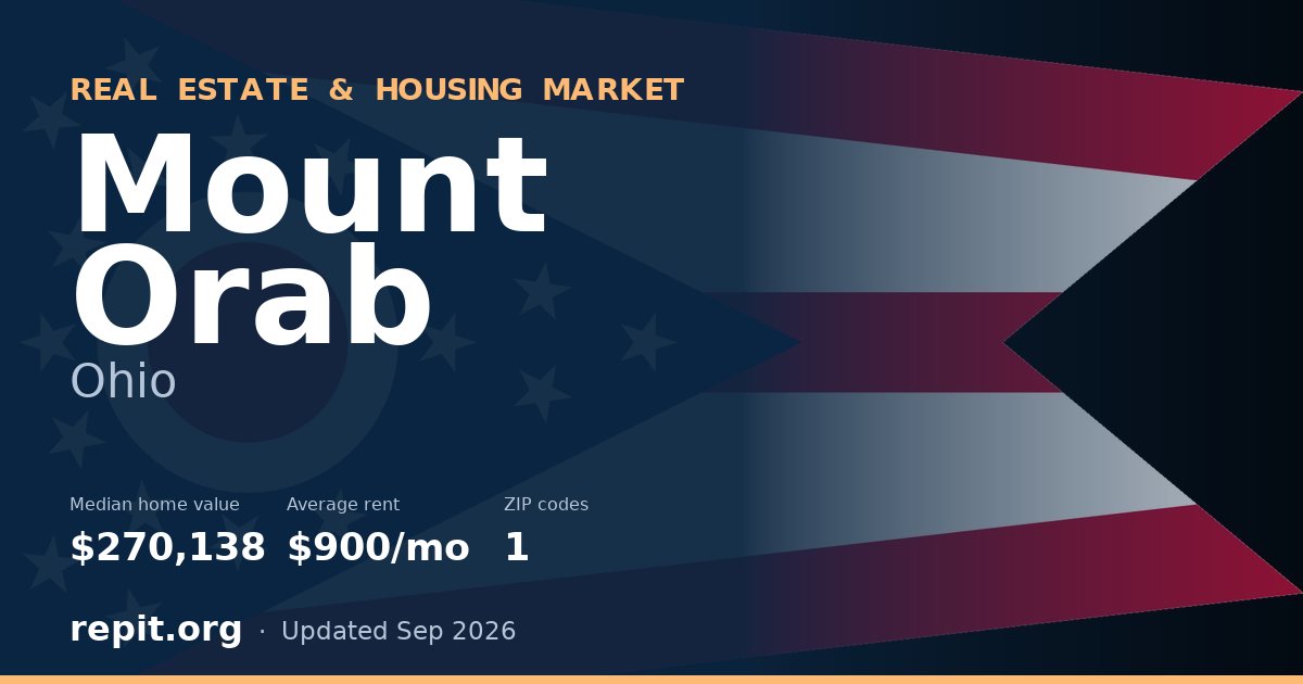Mount Orab, OH real estate and housing market — median home value $270,138, average rent $900/mo, 1 ZIP code