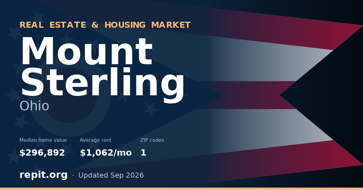 Mount Sterling, OH real estate and housing market — median home value $296,892, average rent $1,062/mo, 1 ZIP code
