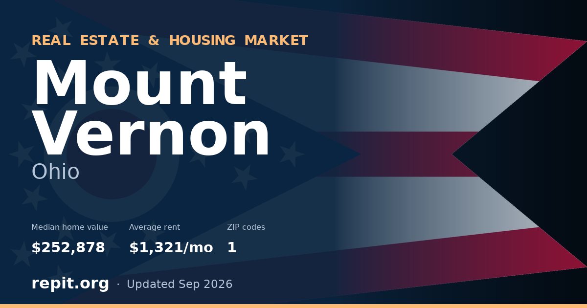 Mount Vernon, OH real estate and housing market — median home value $252,878, average rent $1,321/mo, 1 ZIP code
