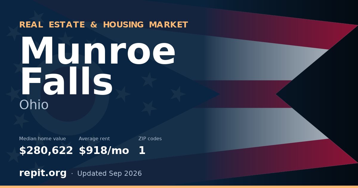 Munroe Falls, OH real estate and housing market — median home value $280,622, average rent $918/mo, 1 ZIP code