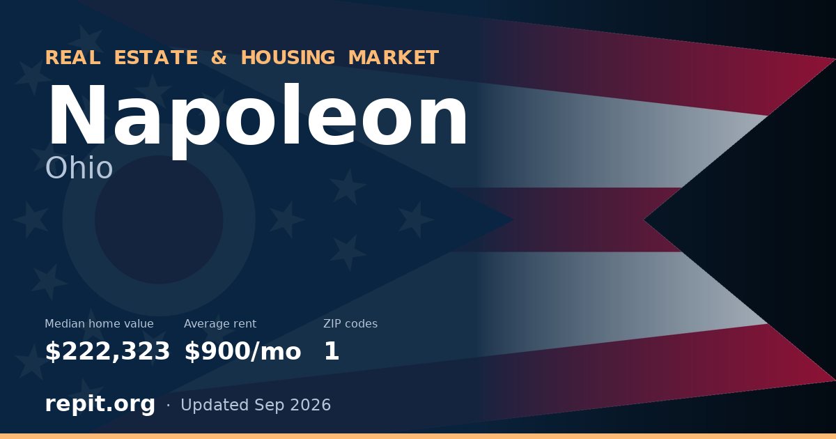 Napoleon, OH real estate and housing market — median home value $222,323, average rent $900/mo, 1 ZIP code