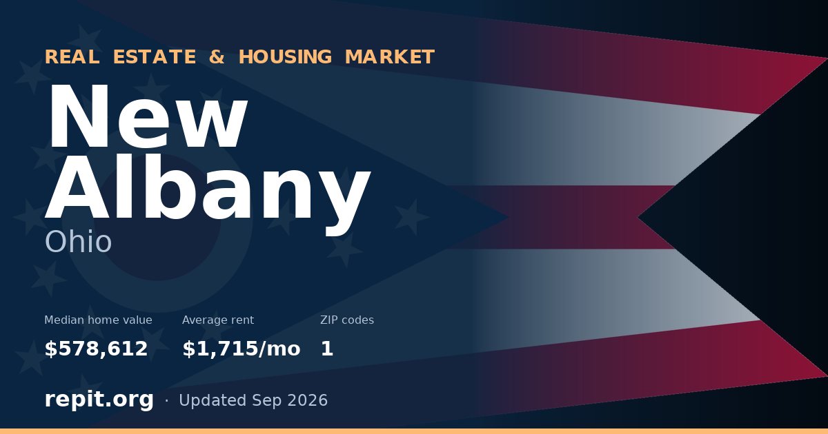 New Albany, OH real estate and housing market — median home value $578,612, average rent $1,715/mo, 1 ZIP code