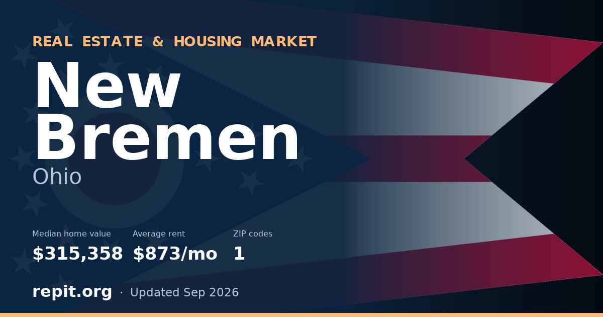 New Bremen, OH real estate and housing market — median home value $315,358, average rent $873/mo, 1 ZIP code