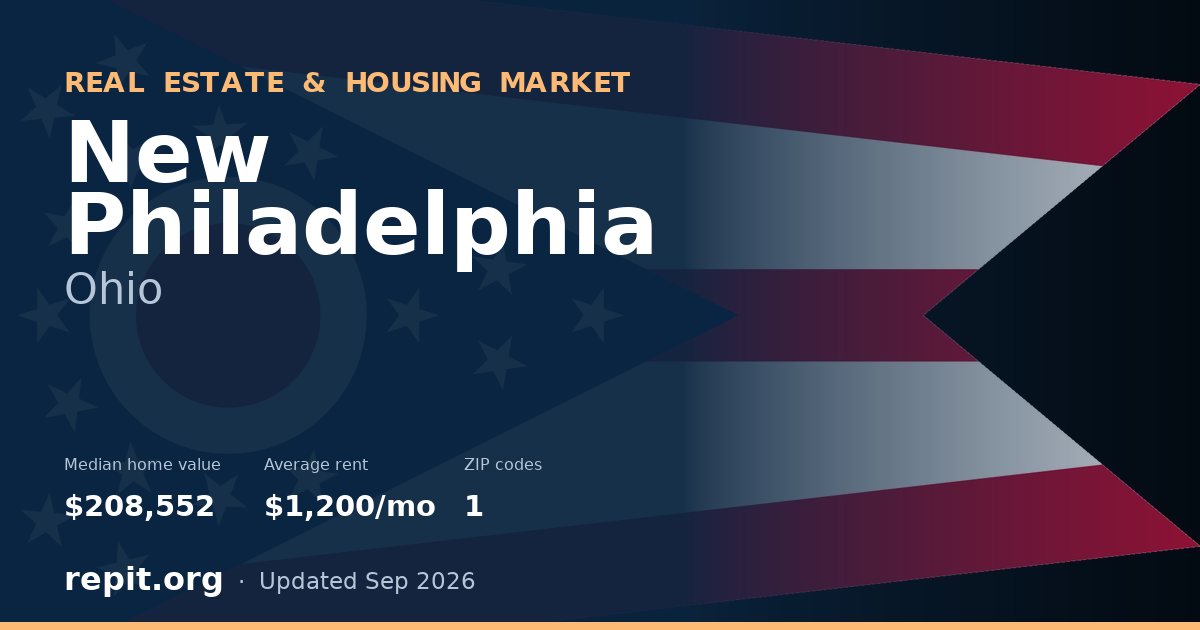 New Philadelphia, OH real estate and housing market — median home value $208,552, average rent $1,200/mo, 1 ZIP code
