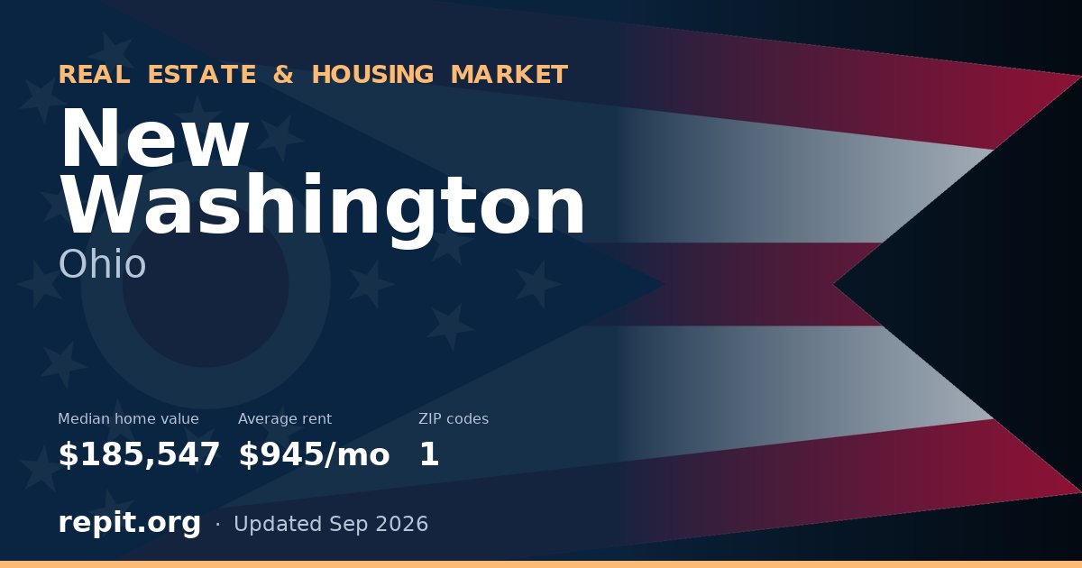New Washington, OH real estate and housing market — median home value $185,547, average rent $945/mo, 1 ZIP code