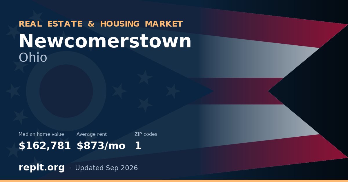 Newcomerstown, OH real estate and housing market — median home value $162,781, average rent $873/mo, 1 ZIP code