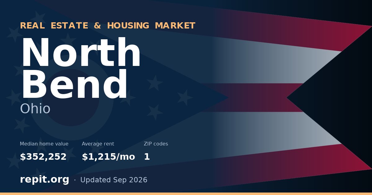 North Bend, OH real estate and housing market — median home value $352,252, average rent $1,215/mo, 1 ZIP code