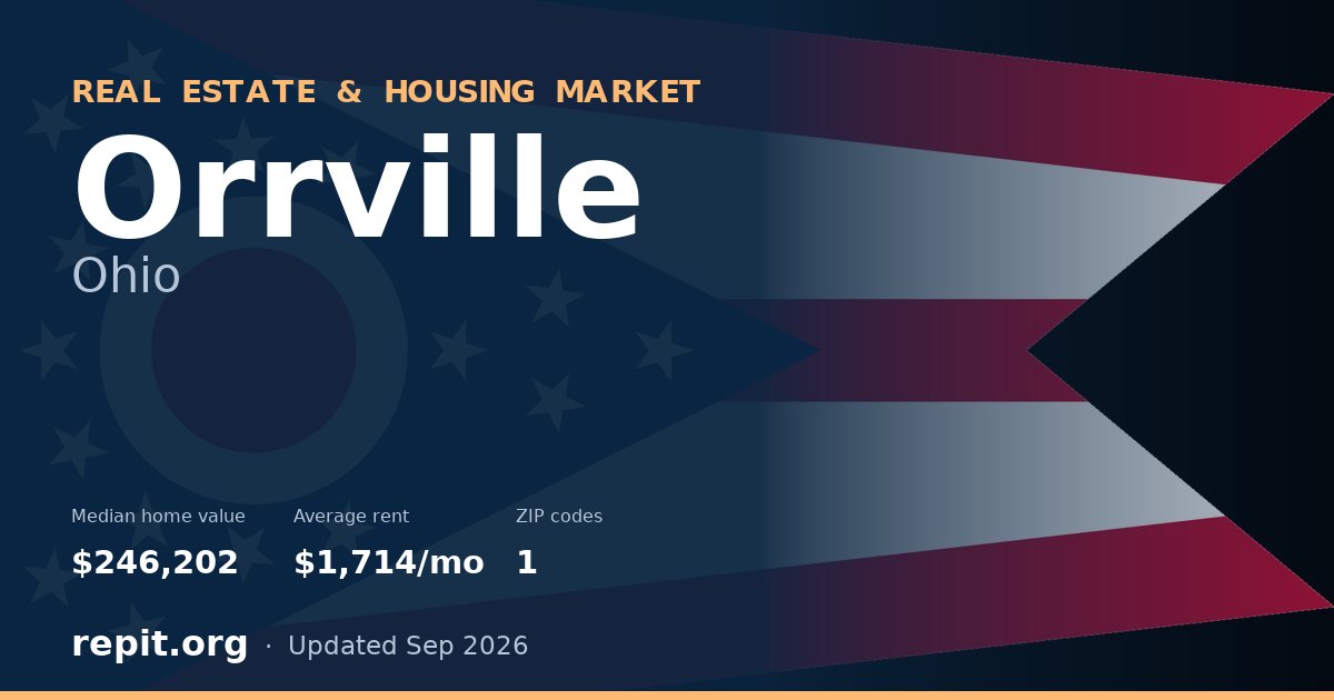 Orrville, OH real estate and housing market — median home value $246,202, average rent $1,714/mo, 1 ZIP code