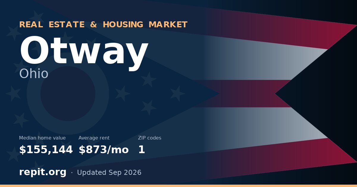 Otway, OH real estate and housing market — median home value $155,144, average rent $873/mo, 1 ZIP code