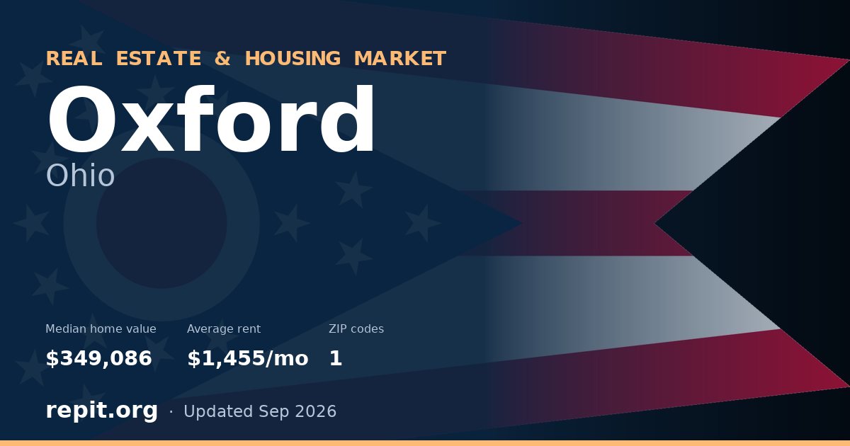 Oxford, OH real estate and housing market — median home value $349,086, average rent $1,455/mo, 1 ZIP code