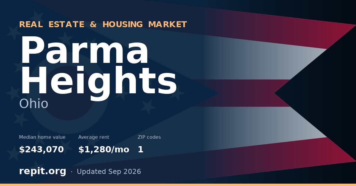 Parma Heights, OH real estate and housing market — median home value $243,070, average rent $1,280/mo, 1 ZIP code