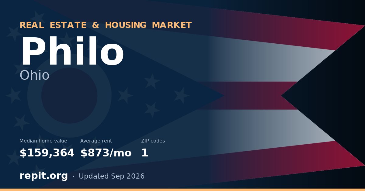 Philo, OH real estate and housing market — median home value $159,364, average rent $873/mo, 1 ZIP code