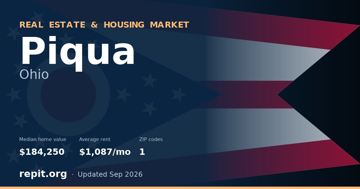 Piqua, OH real estate and housing market — median home value $184,250, average rent $1,087/mo, 1 ZIP code