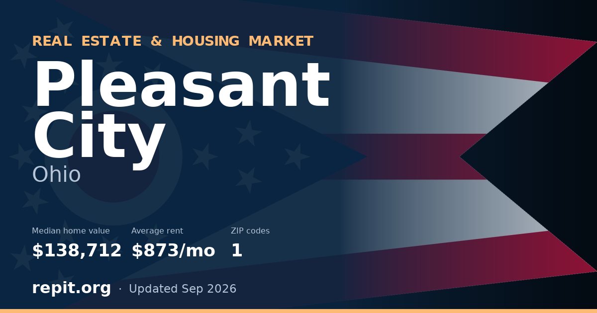 Pleasant City, OH real estate and housing market — median home value $138,712, average rent $873/mo, 1 ZIP code