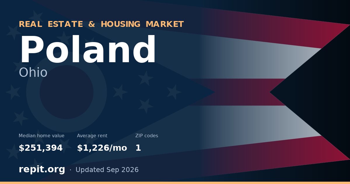Poland, OH real estate and housing market — median home value $251,394, average rent $1,226/mo, 1 ZIP code