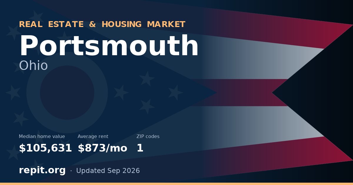 Portsmouth, OH real estate and housing market — median home value $105,631, average rent $873/mo, 1 ZIP code