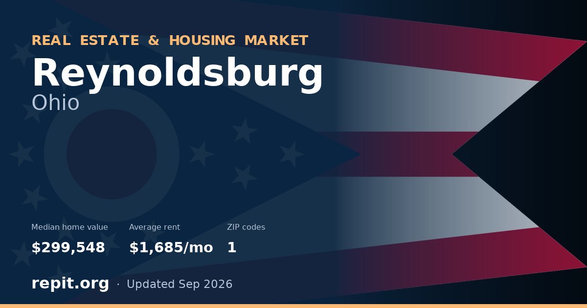 Reynoldsburg, OH real estate and housing market — median home value $299,548, average rent $1,685/mo, 1 ZIP code