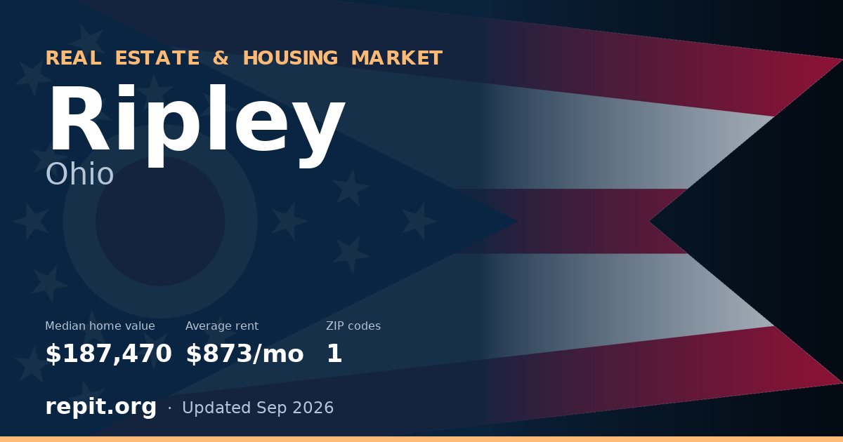 Ripley, OH real estate and housing market — median home value $187,470, average rent $873/mo, 1 ZIP code