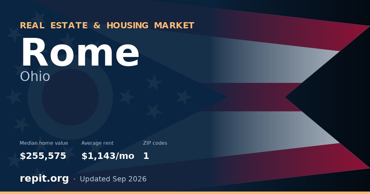 Rome, OH real estate and housing market — median home value $255,575, average rent $1,143/mo, 1 ZIP code