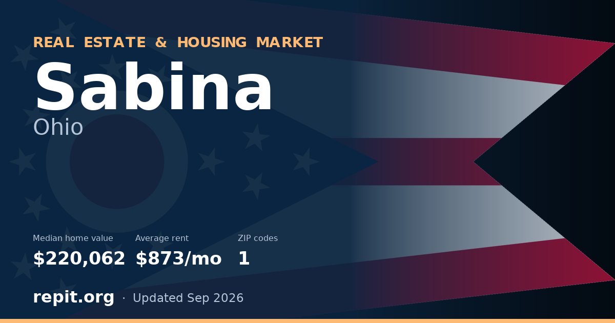Sabina, OH real estate and housing market — median home value $220,062, average rent $873/mo, 1 ZIP code