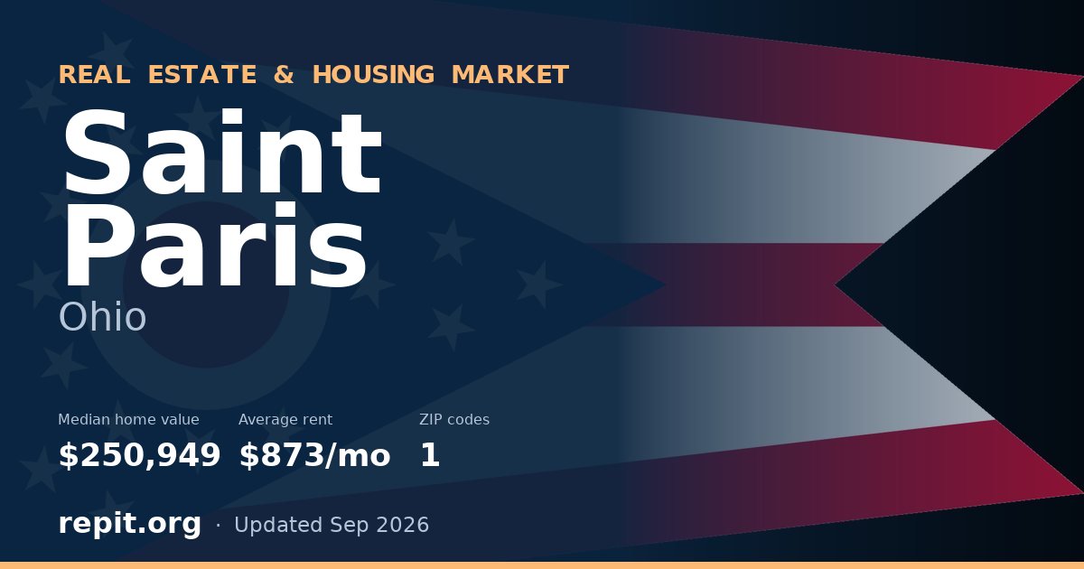 Saint Paris, OH real estate and housing market — median home value $250,949, average rent $873/mo, 1 ZIP code