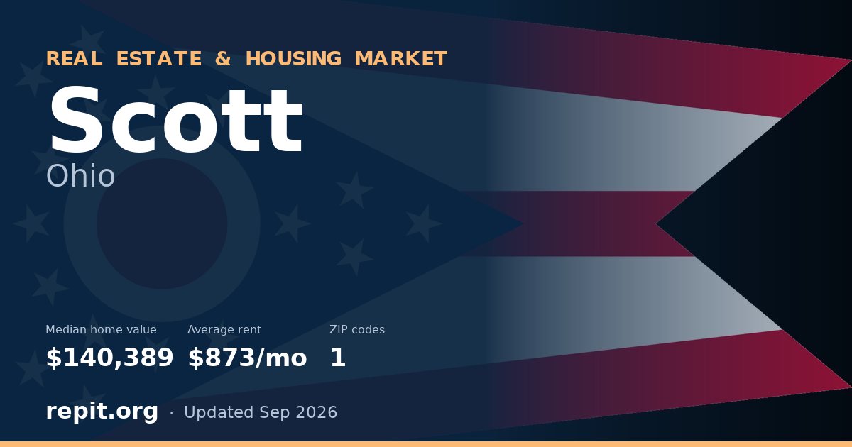 Scott, OH real estate and housing market — median home value $140,389, average rent $873/mo, 1 ZIP code