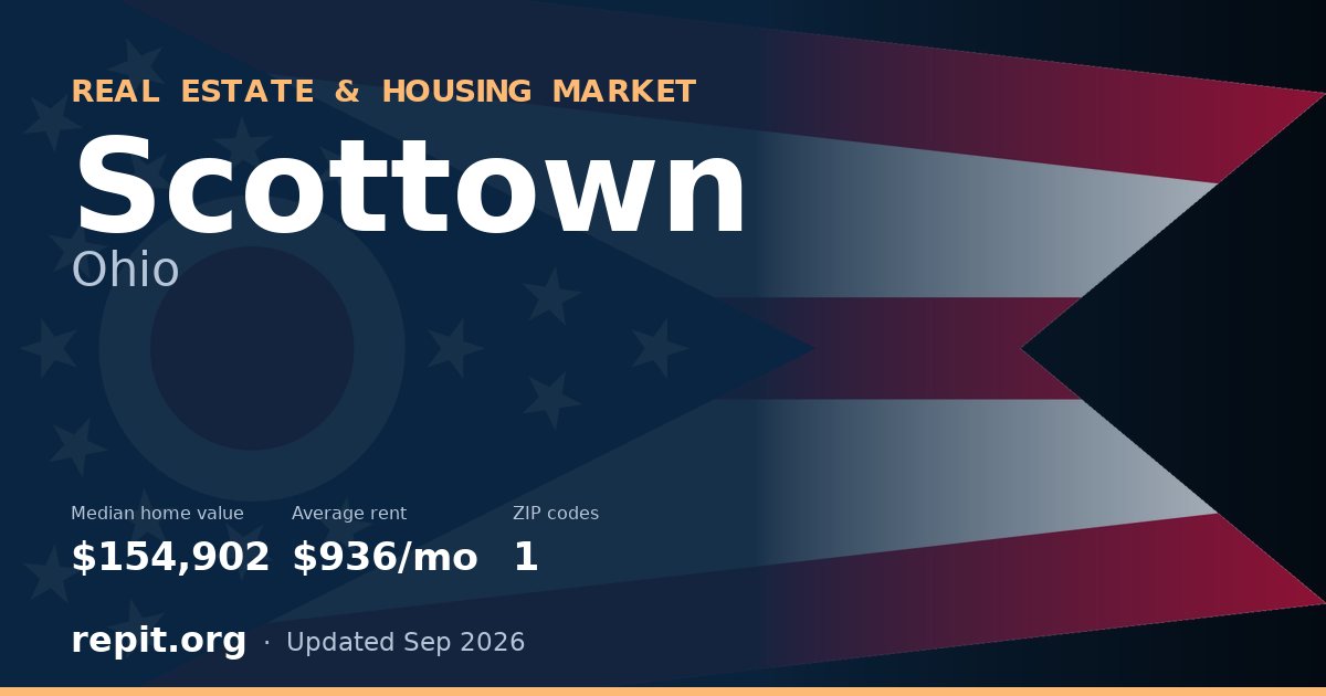 Scottown, OH real estate and housing market — median home value $154,902, average rent $936/mo, 1 ZIP code