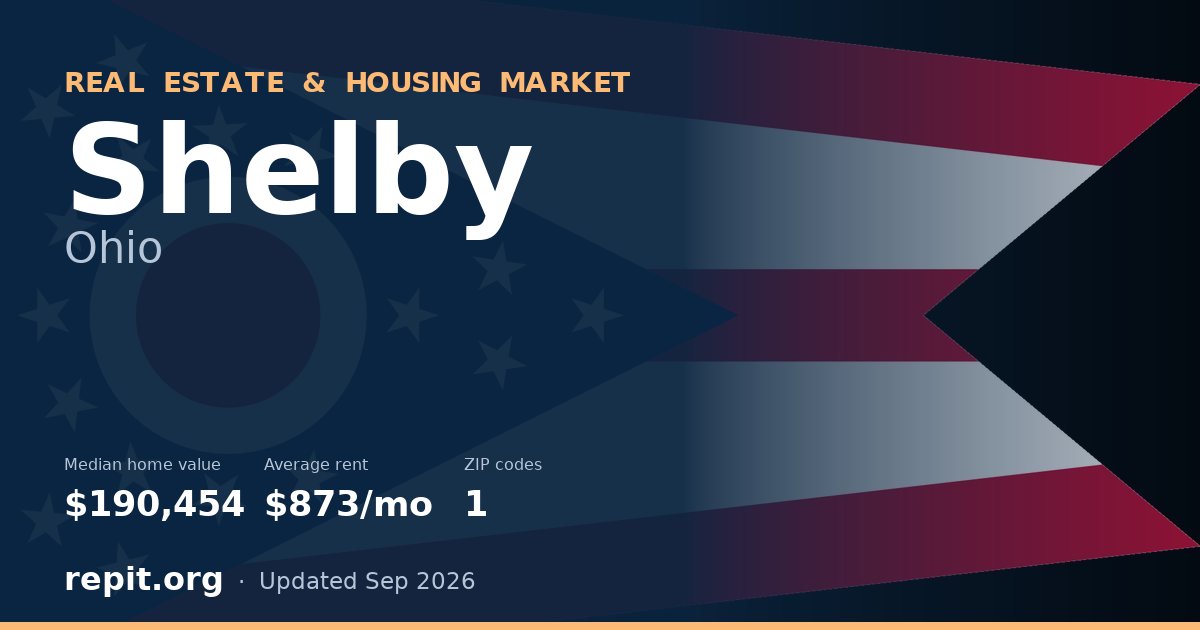 Shelby, OH real estate and housing market — median home value $190,454, average rent $873/mo, 1 ZIP code