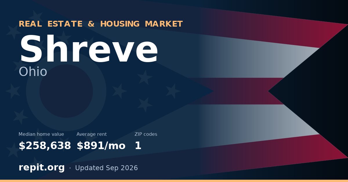 Shreve, OH real estate and housing market — median home value $258,638, average rent $891/mo, 1 ZIP code