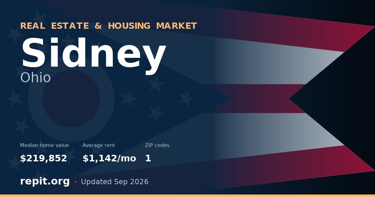 Sidney, OH real estate and housing market — median home value $219,852, average rent $1,142/mo, 1 ZIP code