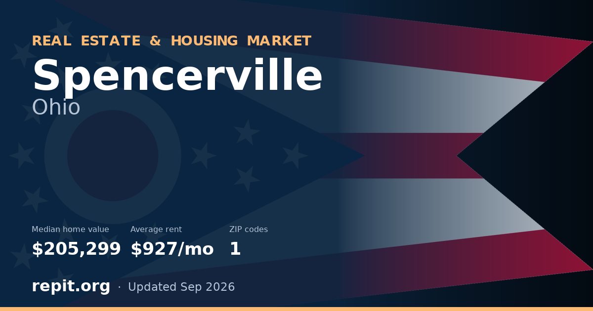 Spencerville, OH real estate and housing market — median home value $205,299, average rent $927/mo, 1 ZIP code