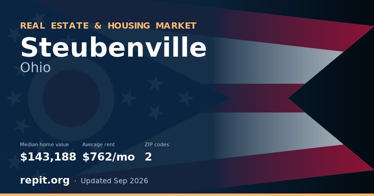 Steubenville, OH real estate and housing market — median home value $143,188, average rent $762/mo, 2 ZIP codes
