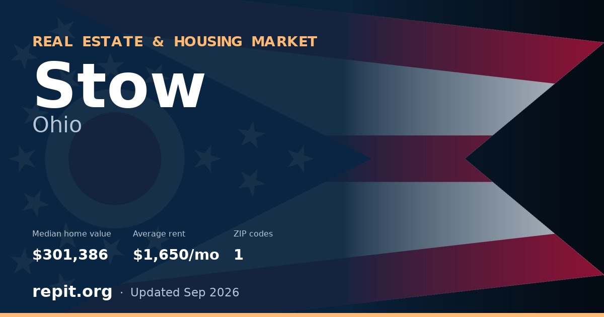 Stow, OH real estate and housing market — median home value $301,386, average rent $1,650/mo, 1 ZIP code