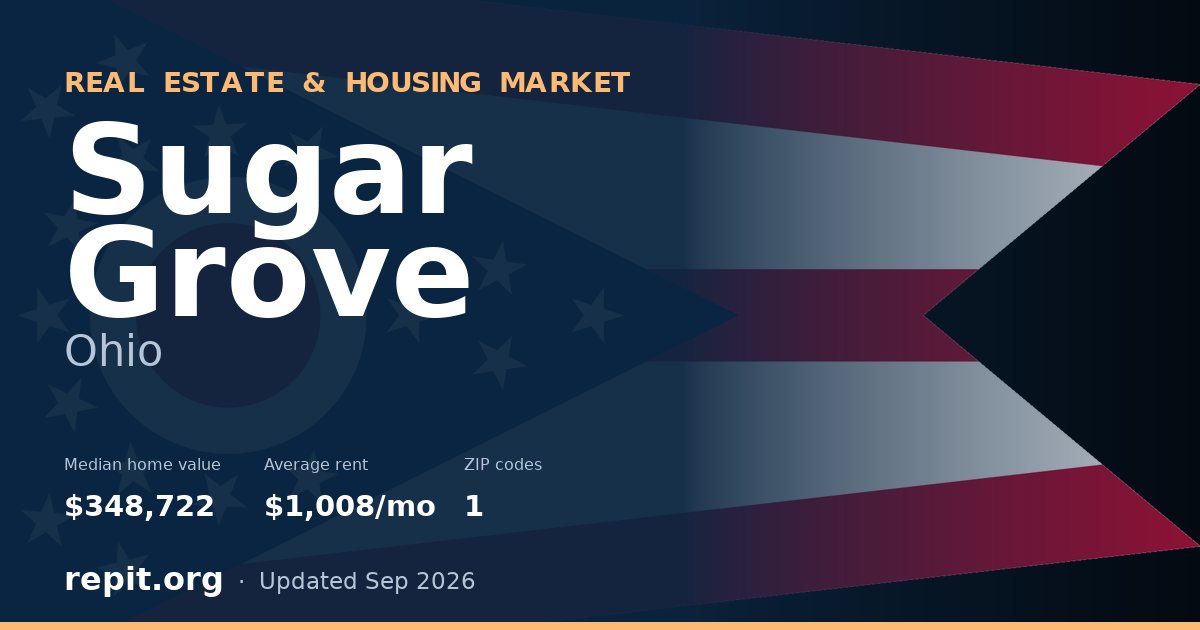 Sugar Grove, OH real estate and housing market — median home value $348,722, average rent $1,008/mo, 1 ZIP code