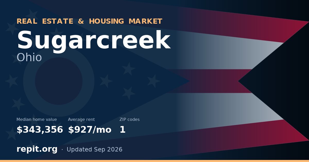 Sugarcreek, OH real estate and housing market — median home value $343,356, average rent $927/mo, 1 ZIP code