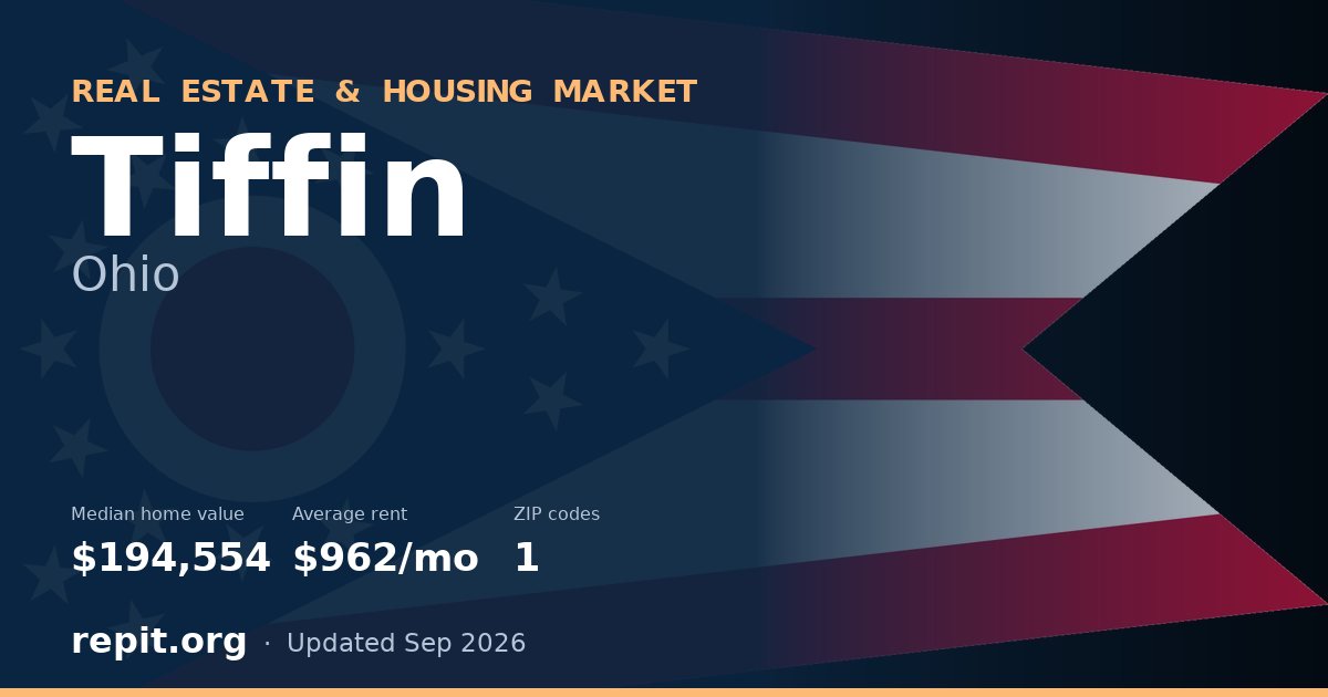 Tiffin, OH real estate and housing market — median home value $194,554, average rent $962/mo, 1 ZIP code
