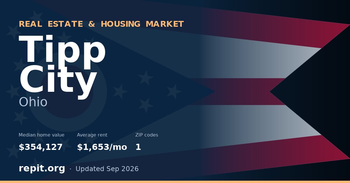 Tipp City, OH real estate and housing market — median home value $354,127, average rent $1,653/mo, 1 ZIP code