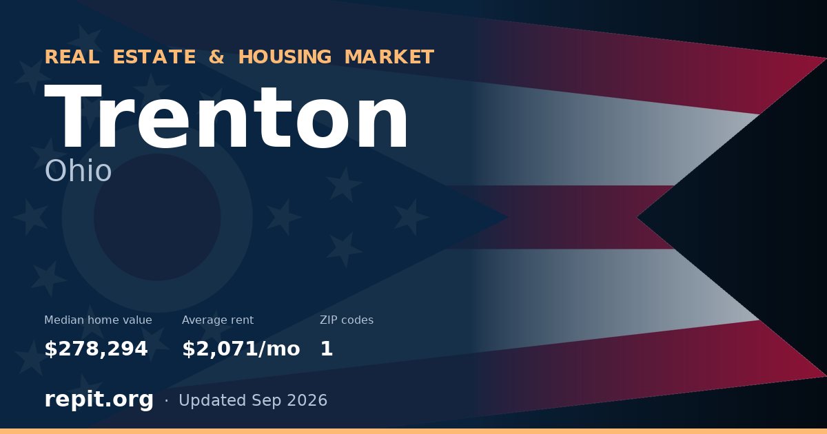 Trenton, OH real estate and housing market — median home value $278,294, average rent $2,071/mo, 1 ZIP code