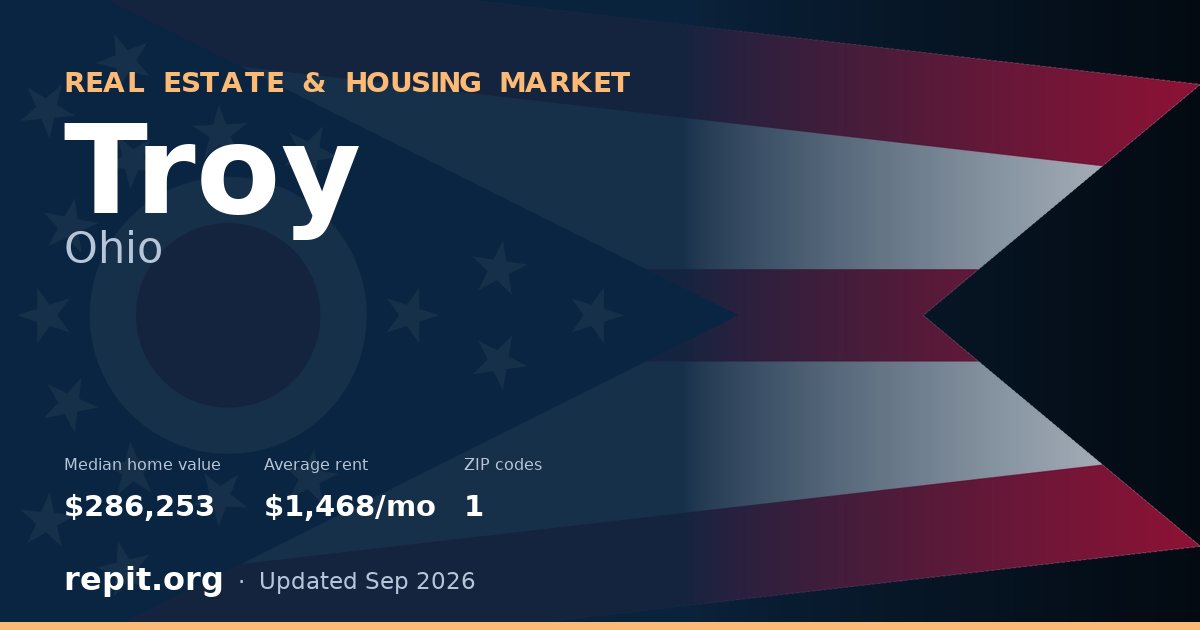 Troy, OH real estate and housing market — median home value $286,253, average rent $1,468/mo, 1 ZIP code