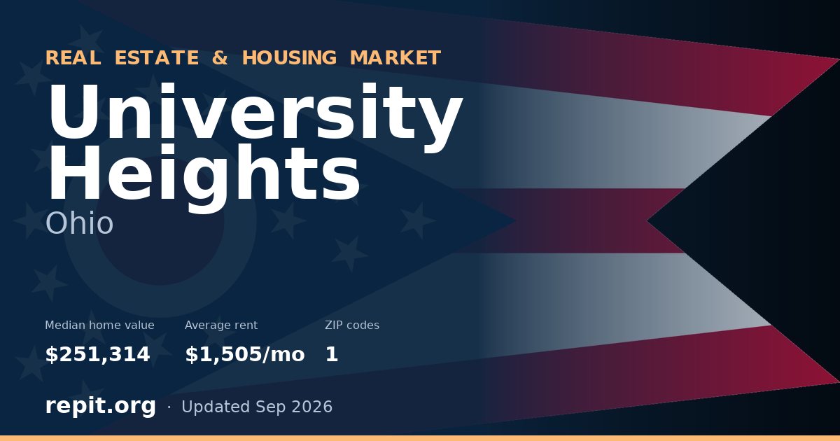 University Heights, OH real estate and housing market — median home value $251,314, average rent $1,505/mo, 1 ZIP code