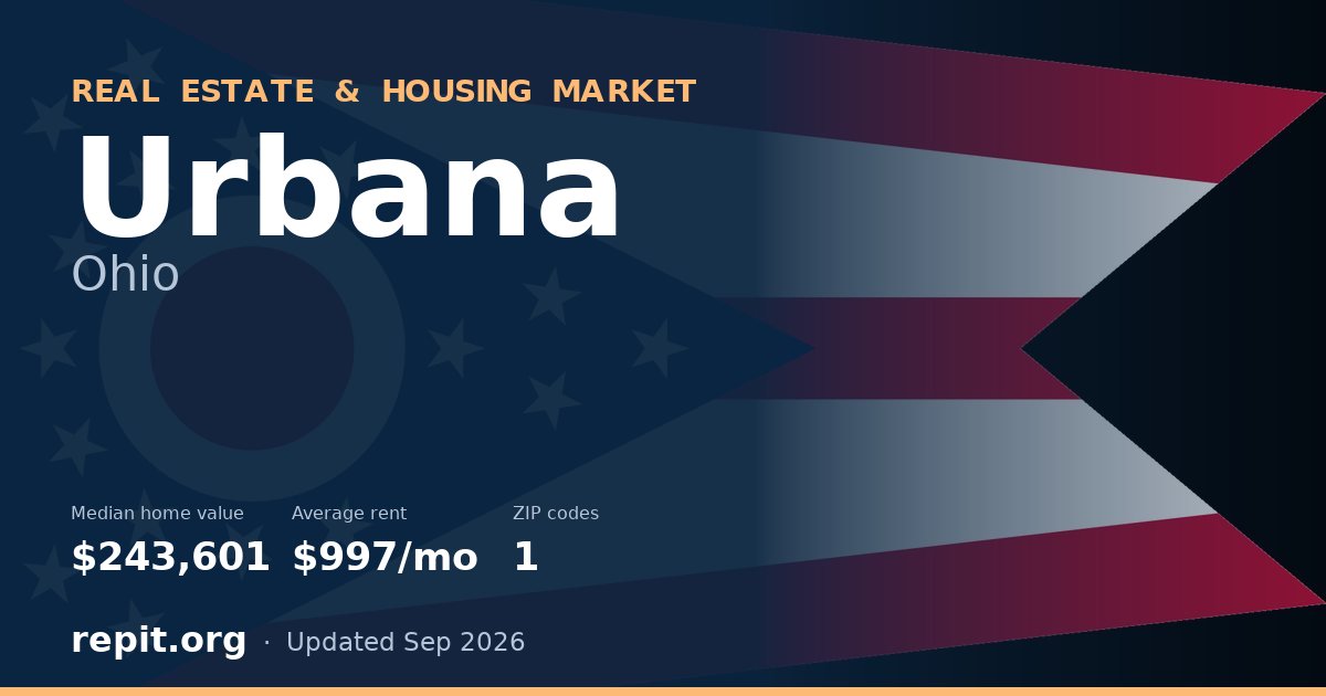 Urbana, OH real estate and housing market — median home value $243,601, average rent $997/mo, 1 ZIP code