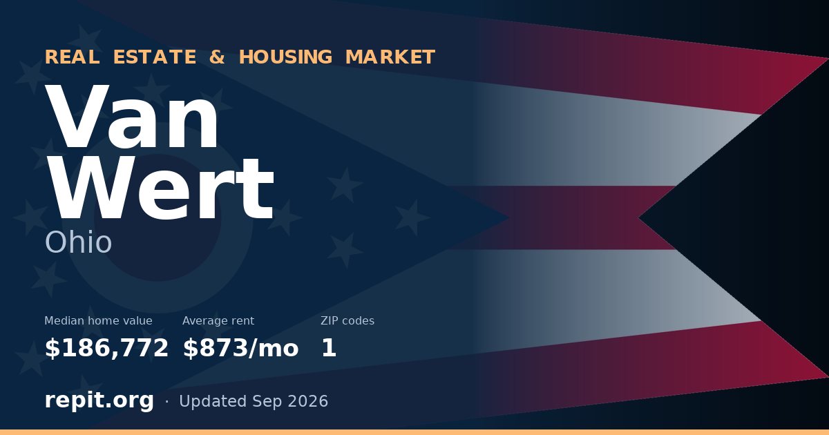Van Wert, OH real estate and housing market — median home value $186,772, average rent $873/mo, 1 ZIP code