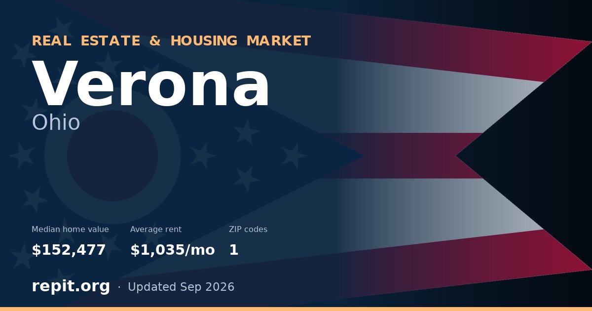 Verona, OH real estate and housing market — median home value $152,477, average rent $1,035/mo, 1 ZIP code