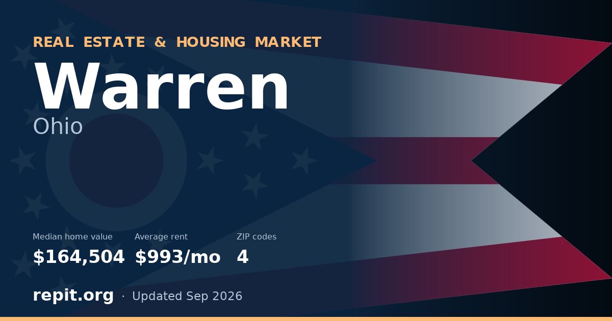 Warren, OH real estate and housing market — median home value $164,504, average rent $993/mo, 4 ZIP codes