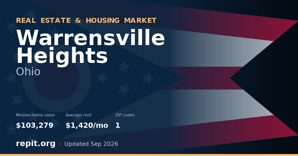 Warrensville Heights, OH real estate and housing market — median home value $103,279, average rent $1,420/mo, 1 ZIP code