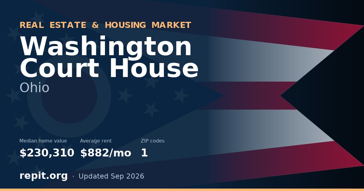 Washington Court House, OH real estate and housing market — median home value $230,310, average rent $882/mo, 1 ZIP code